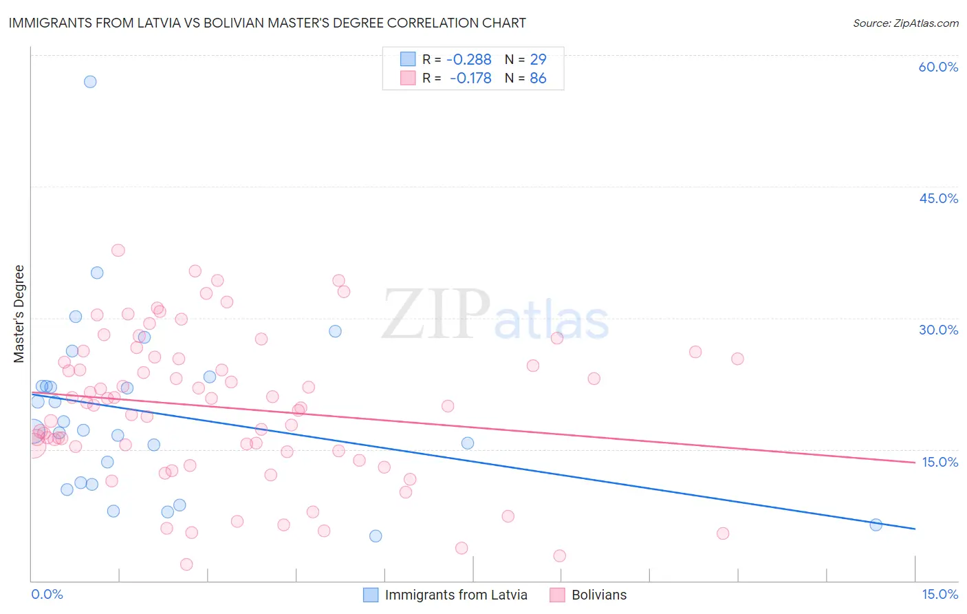 Immigrants from Latvia vs Bolivian Master's Degree