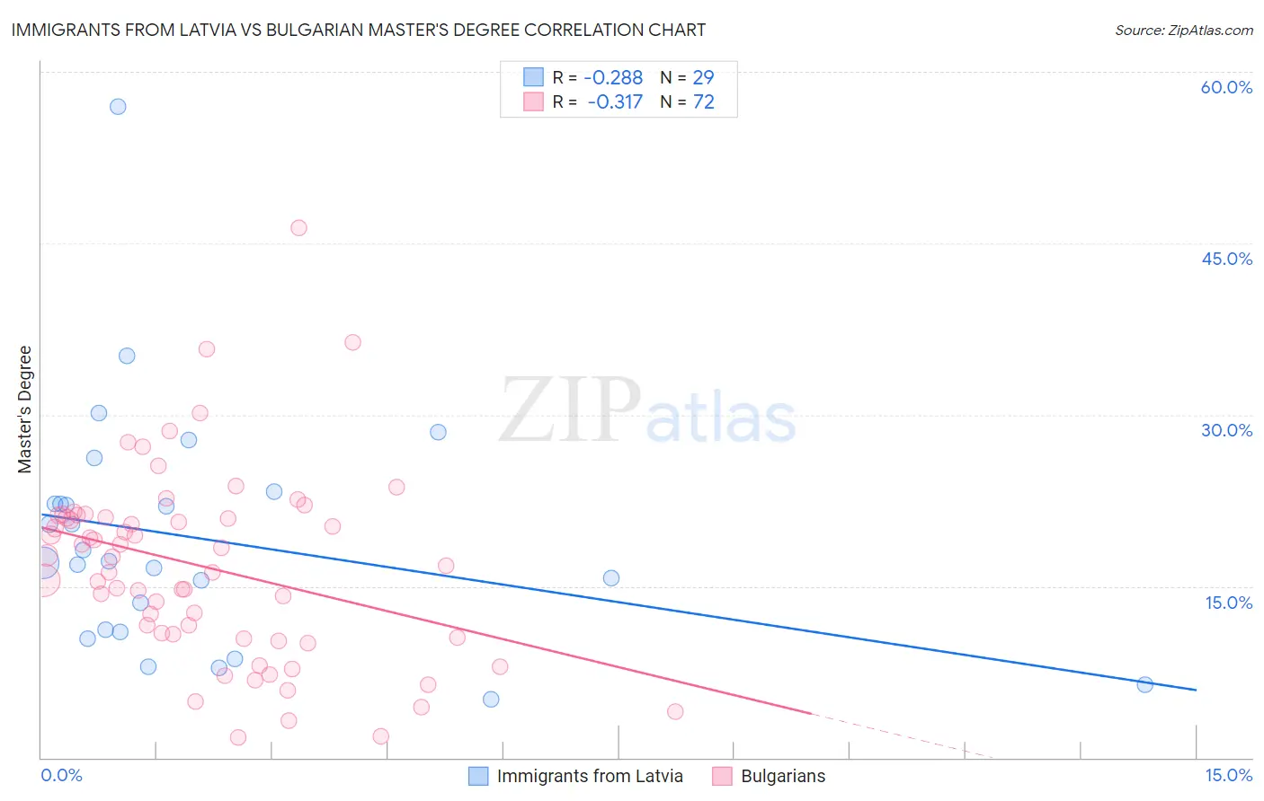 Immigrants from Latvia vs Bulgarian Master's Degree