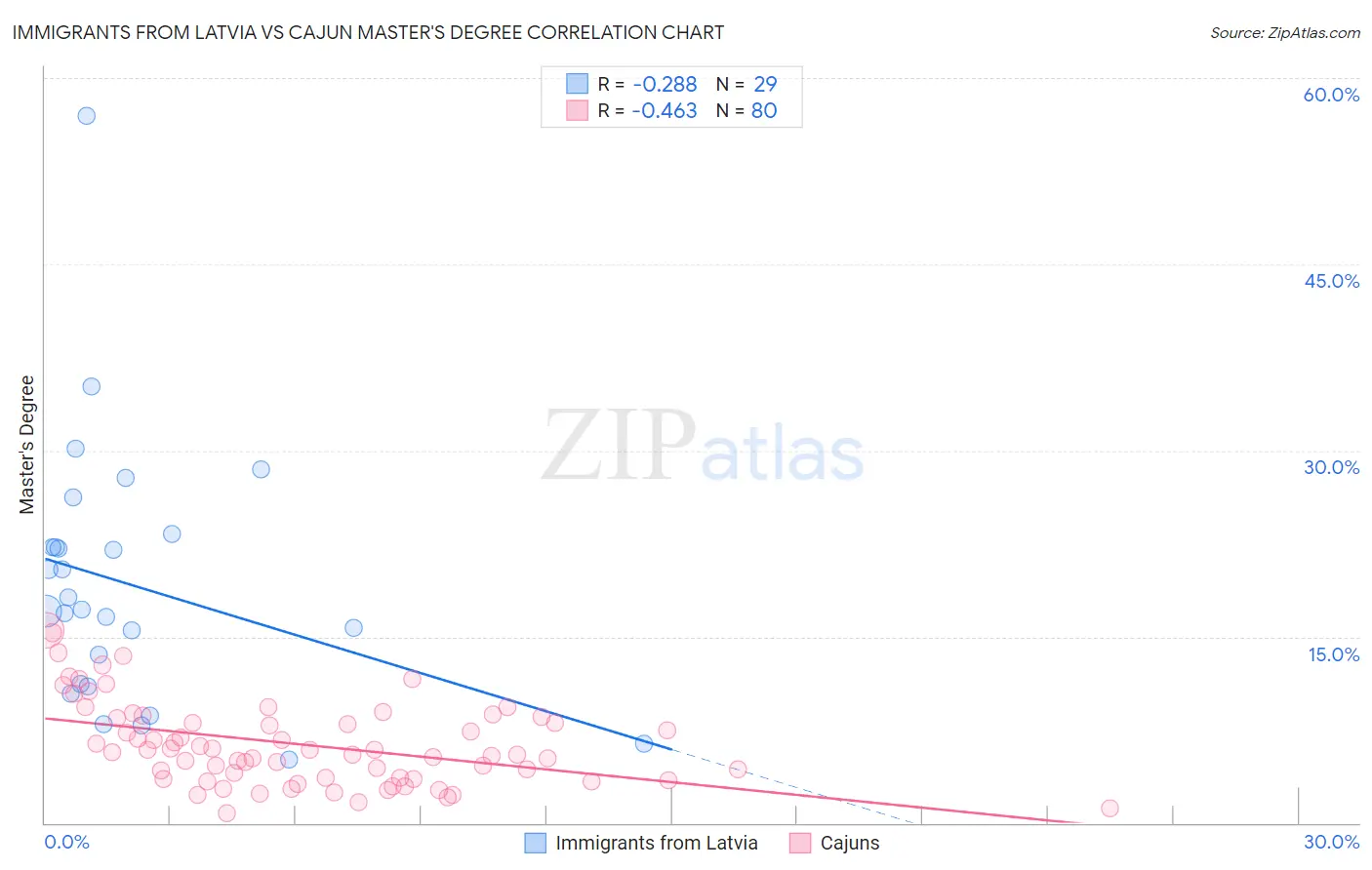 Immigrants from Latvia vs Cajun Master's Degree