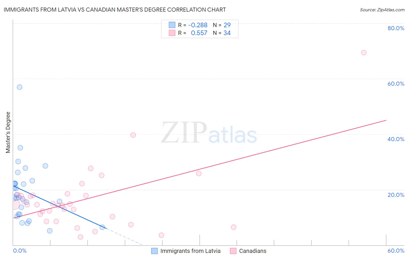 Immigrants from Latvia vs Canadian Master's Degree