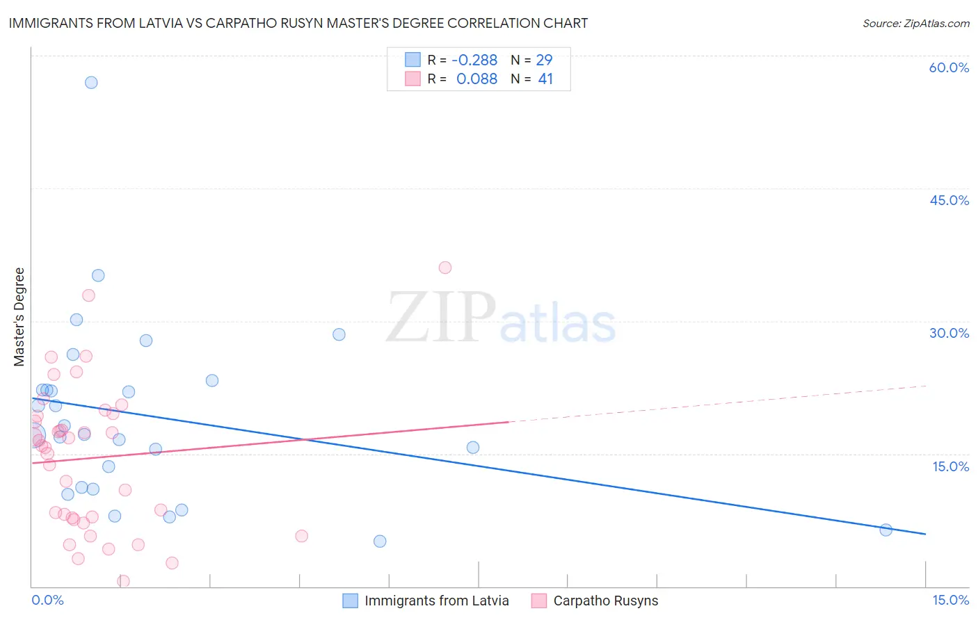 Immigrants from Latvia vs Carpatho Rusyn Master's Degree