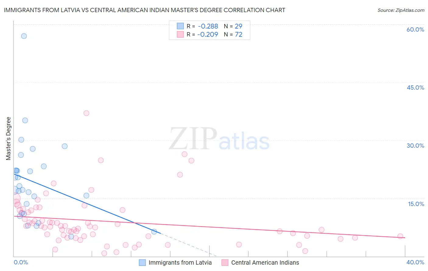 Immigrants from Latvia vs Central American Indian Master's Degree