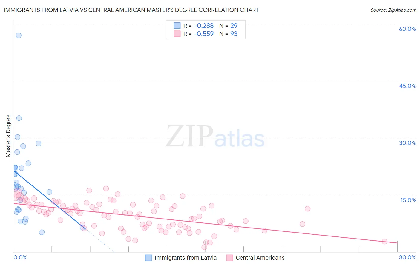 Immigrants from Latvia vs Central American Master's Degree