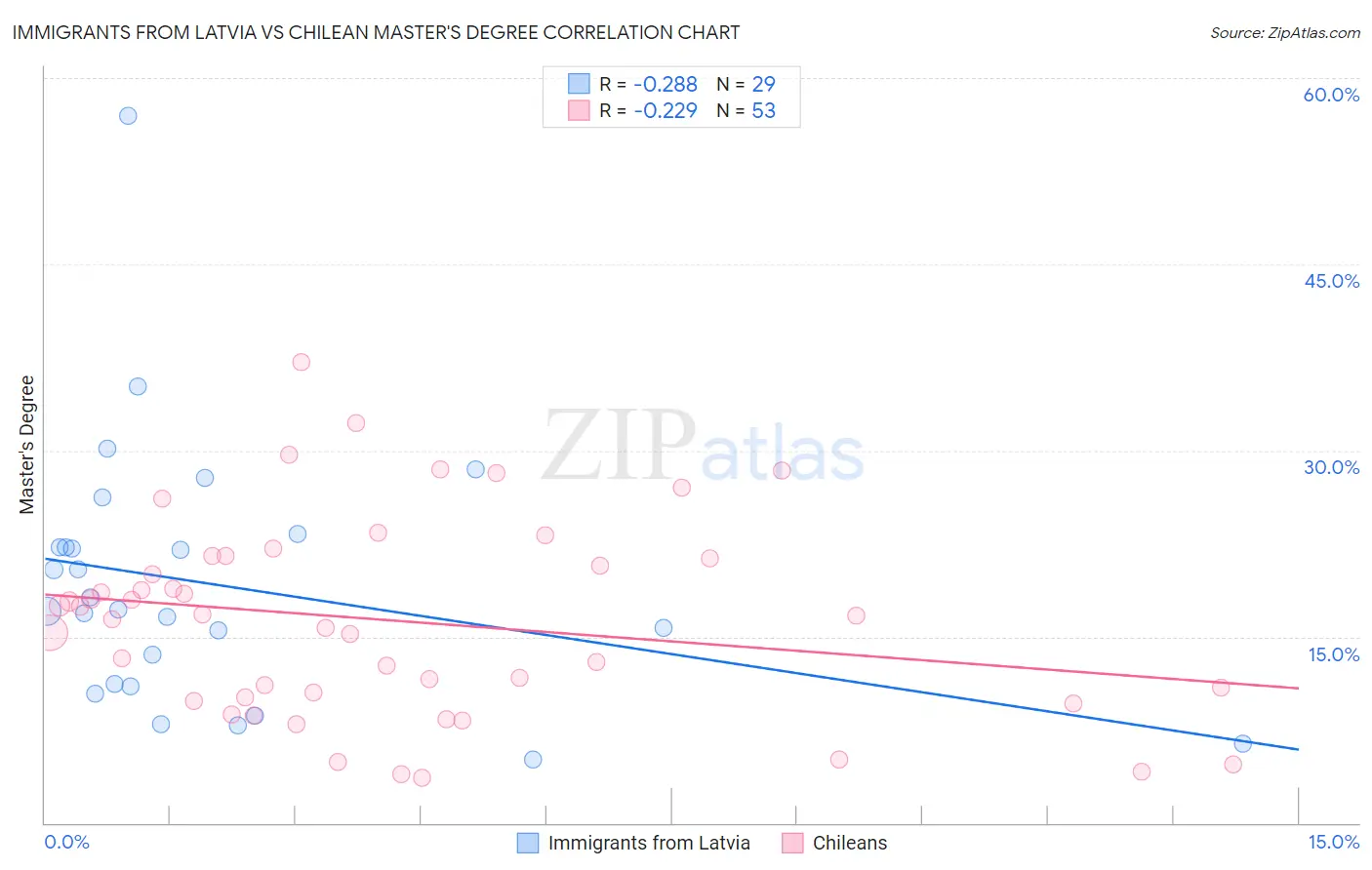 Immigrants from Latvia vs Chilean Master's Degree