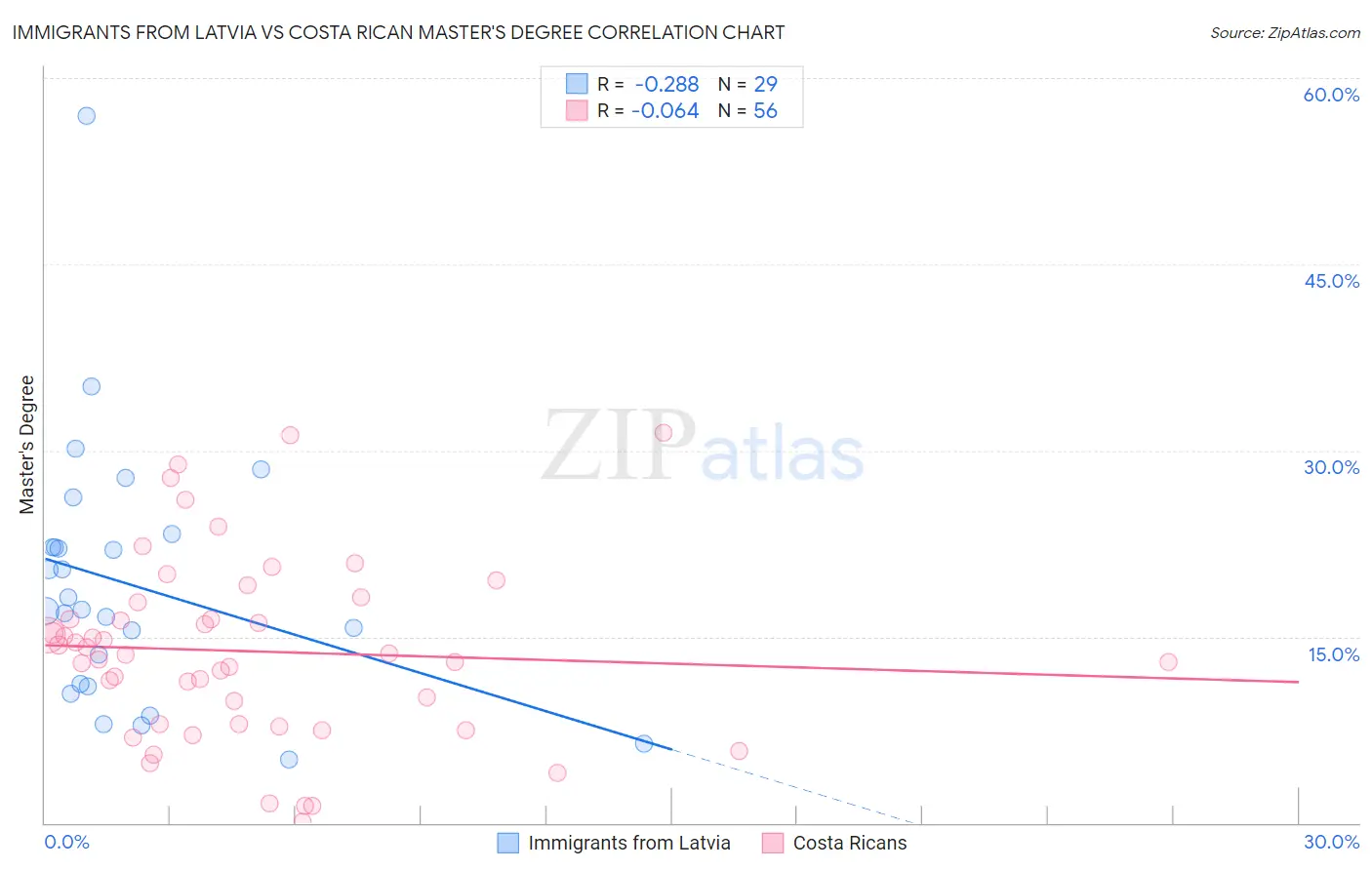 Immigrants from Latvia vs Costa Rican Master's Degree