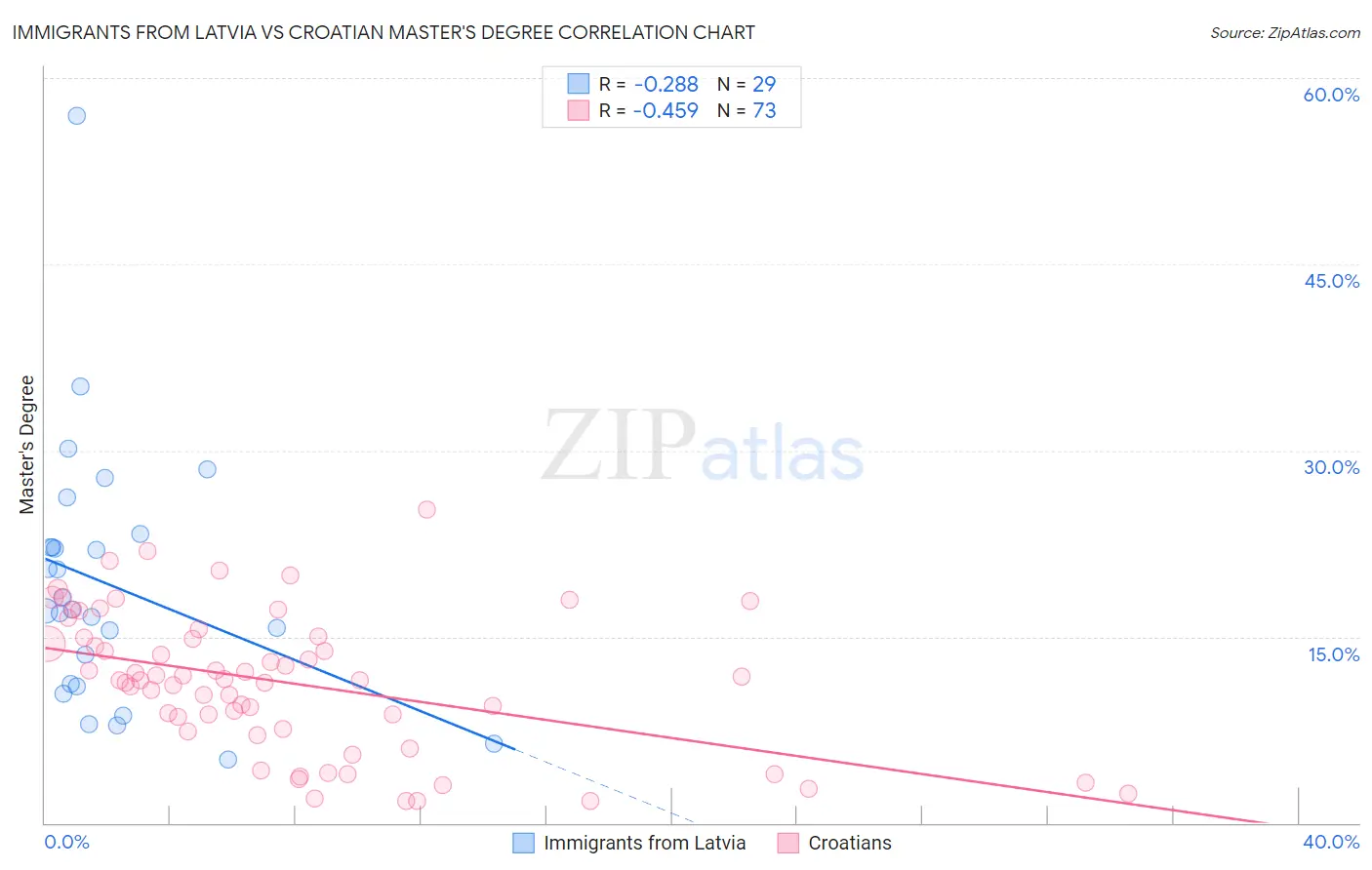 Immigrants from Latvia vs Croatian Master's Degree