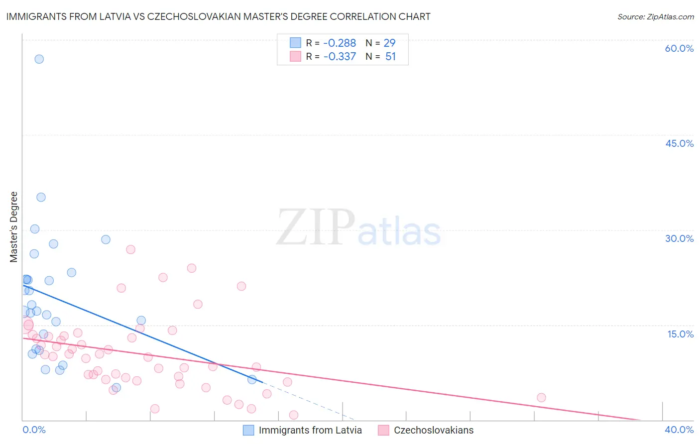 Immigrants from Latvia vs Czechoslovakian Master's Degree