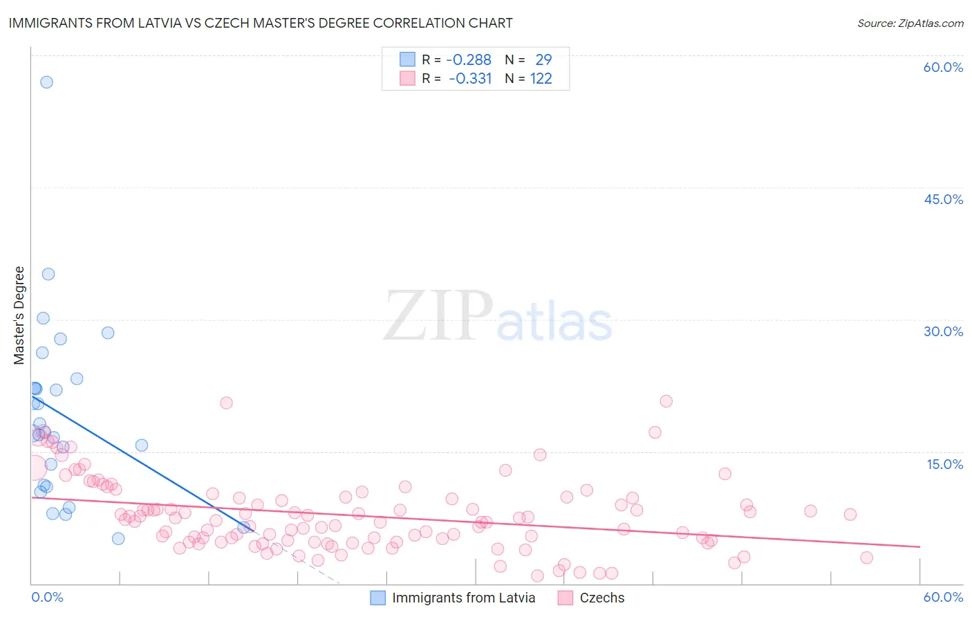 Immigrants from Latvia vs Czech Master's Degree