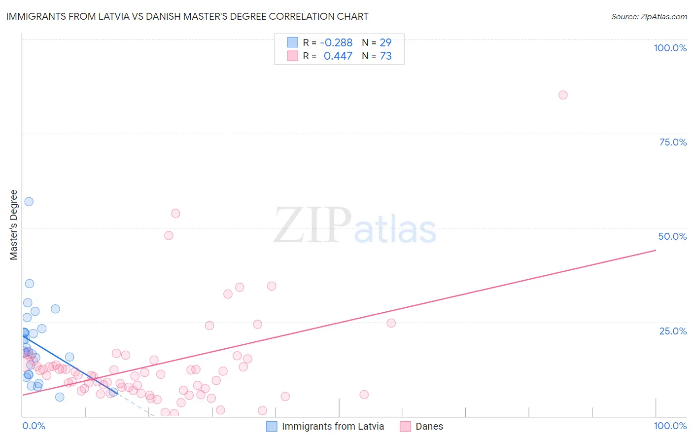 Immigrants from Latvia vs Danish Master's Degree