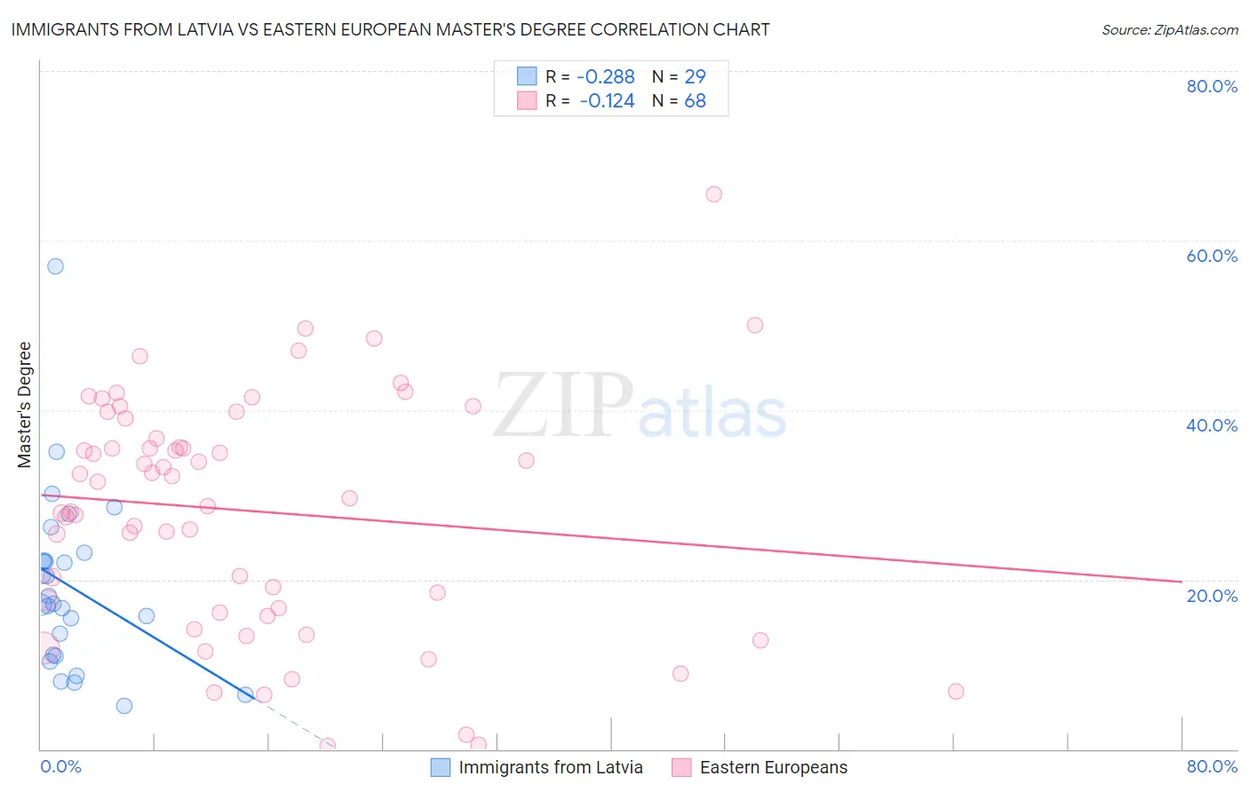 Immigrants from Latvia vs Eastern European Master's Degree