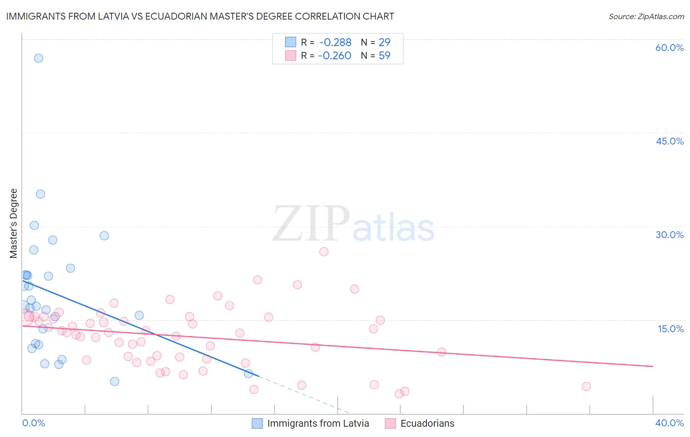 Immigrants from Latvia vs Ecuadorian Master's Degree