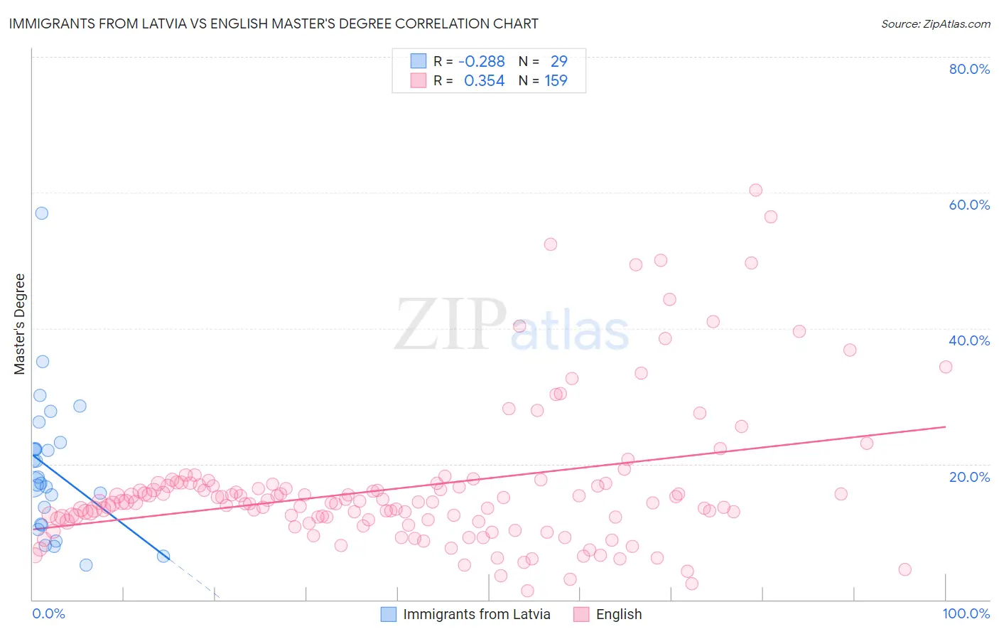 Immigrants from Latvia vs English Master's Degree