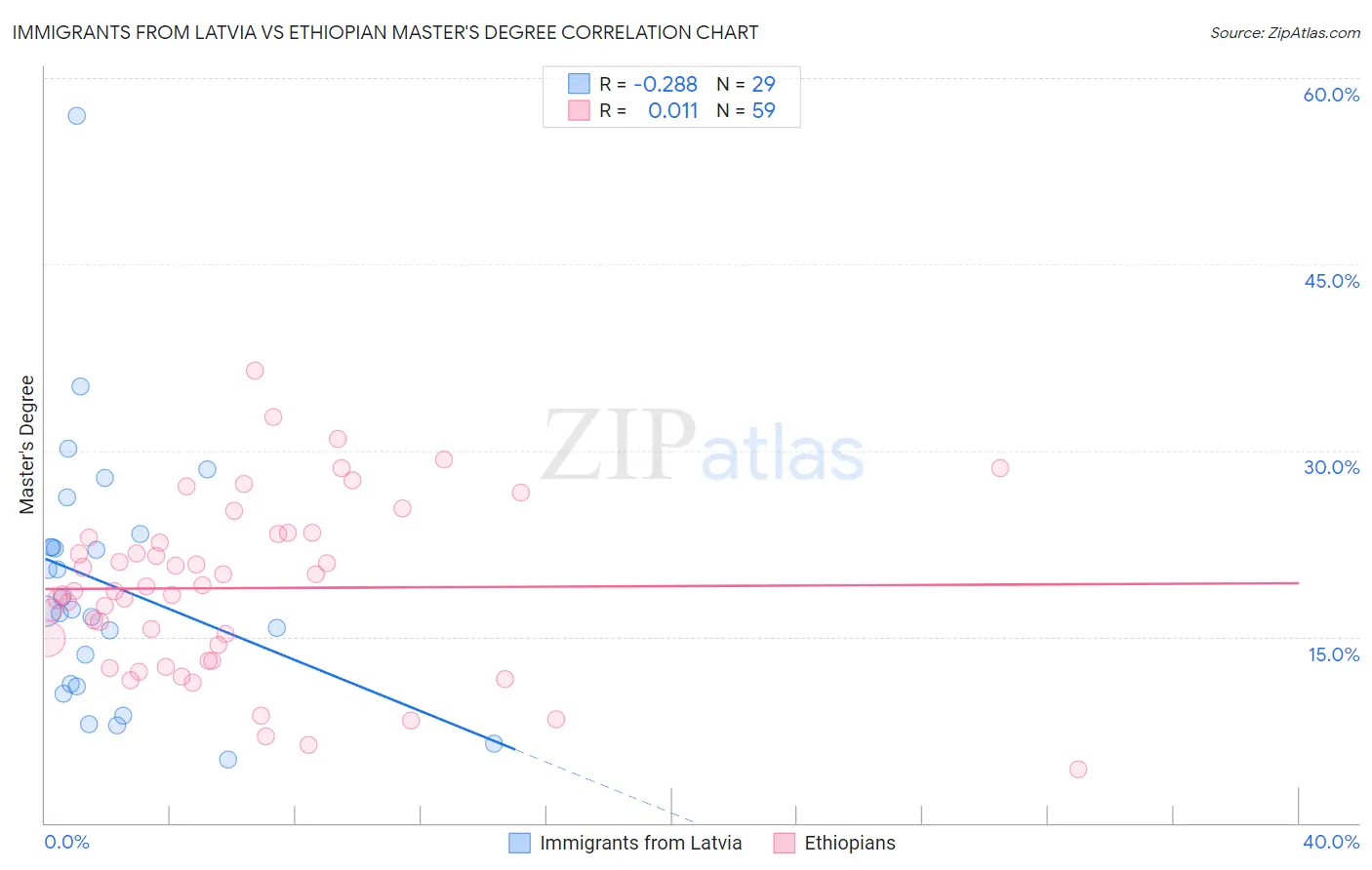 Immigrants from Latvia vs Ethiopian Master's Degree