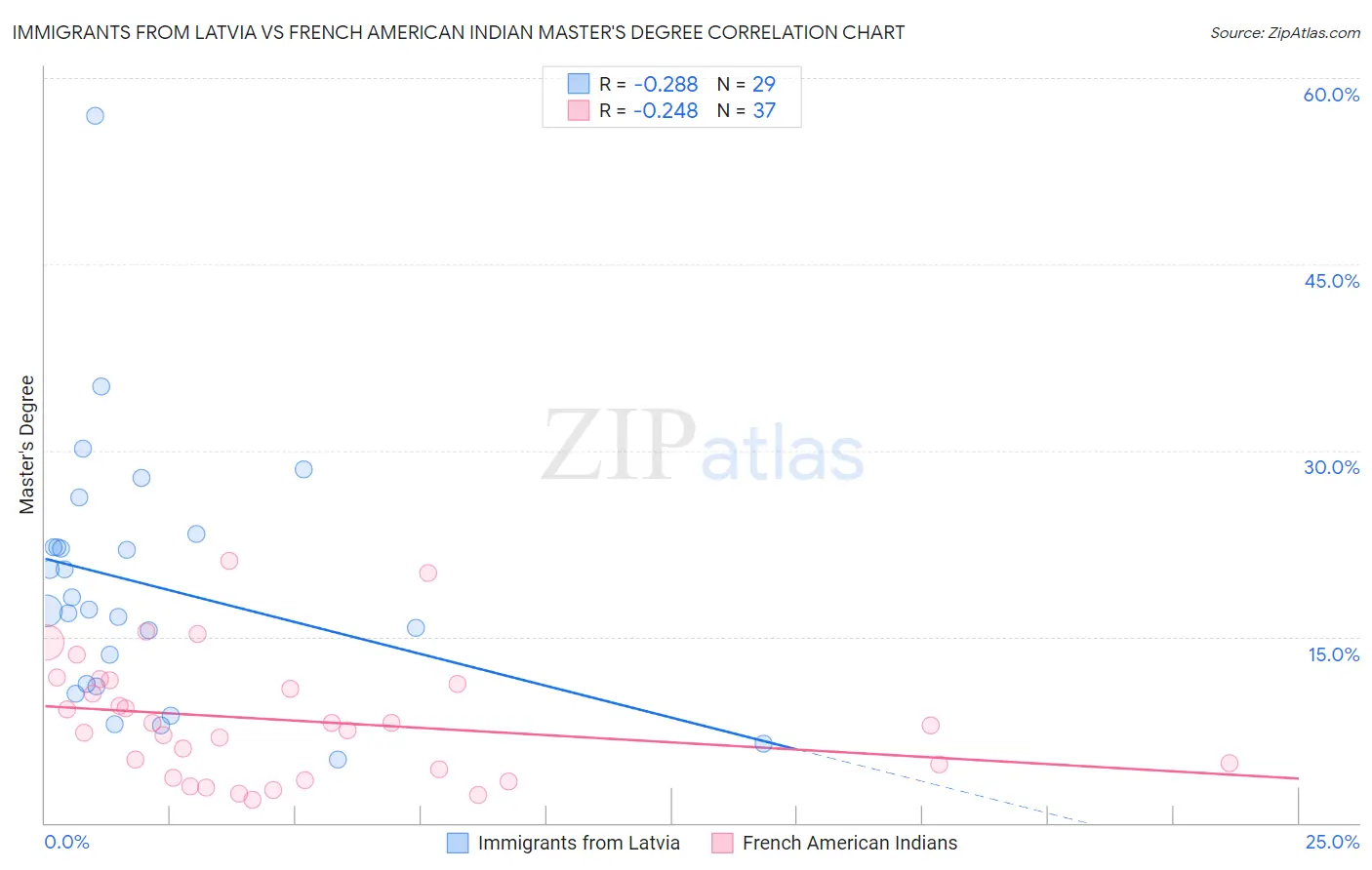 Immigrants from Latvia vs French American Indian Master's Degree