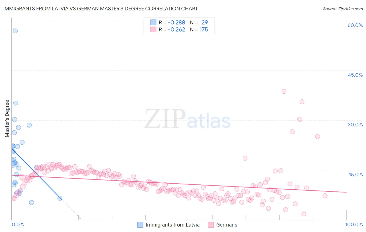 Immigrants from Latvia vs German Master's Degree