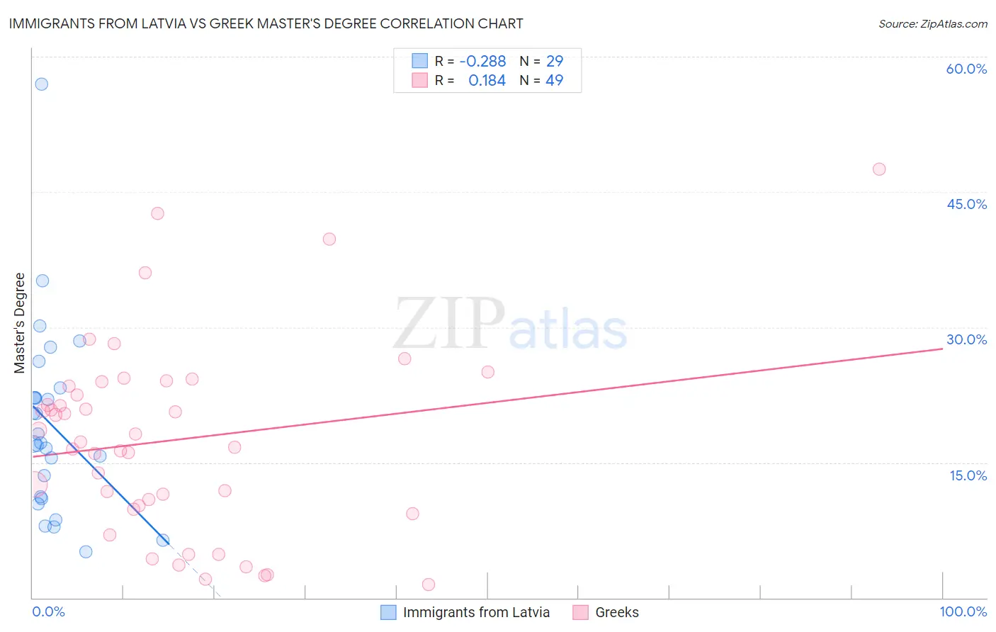 Immigrants from Latvia vs Greek Master's Degree