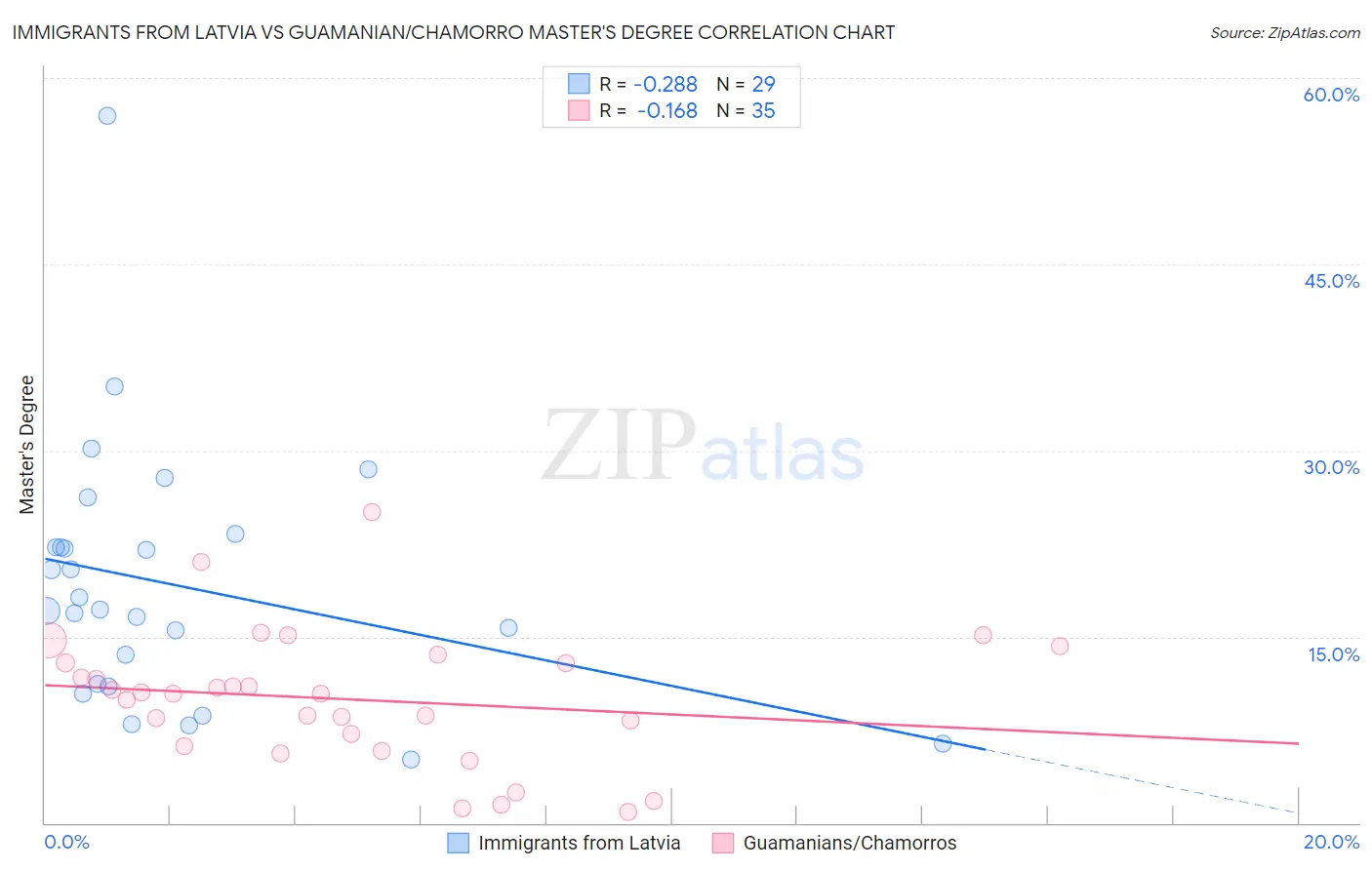 Immigrants from Latvia vs Guamanian/Chamorro Master's Degree