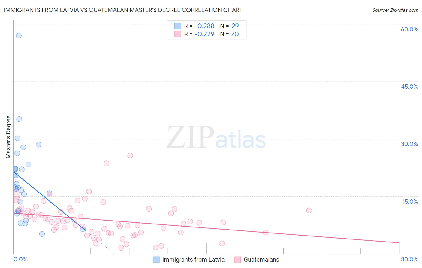 Immigrants from Latvia vs Guatemalan Master's Degree