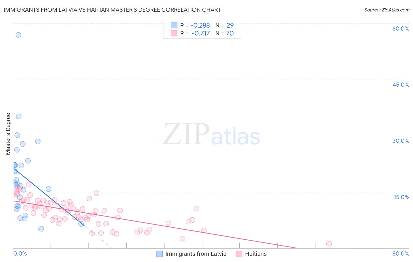 Immigrants from Latvia vs Haitian Master's Degree