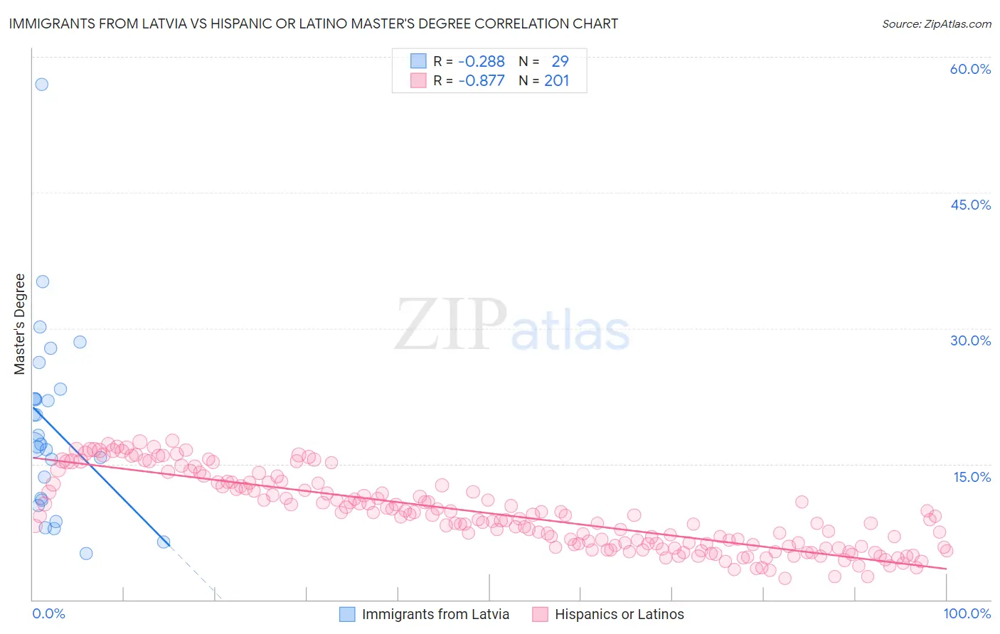 Immigrants from Latvia vs Hispanic or Latino Master's Degree