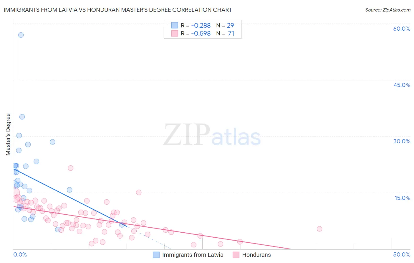 Immigrants from Latvia vs Honduran Master's Degree