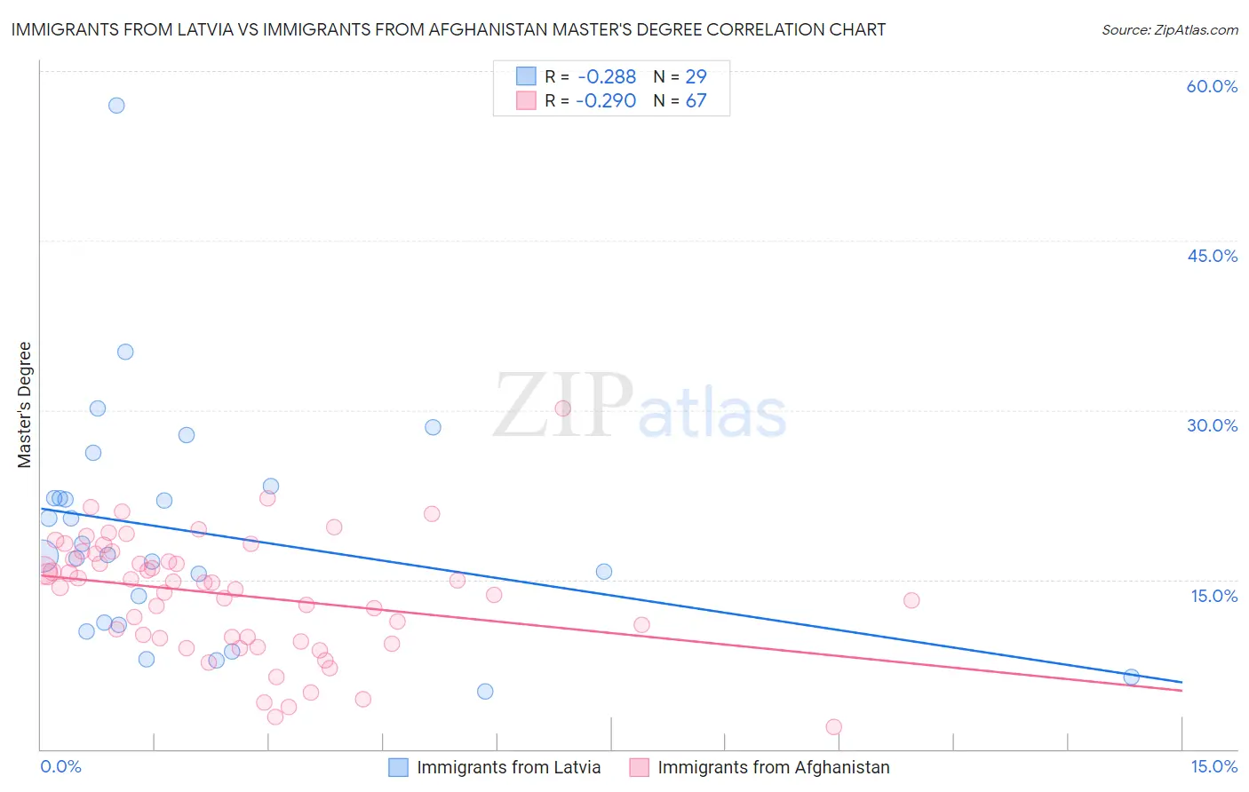 Immigrants from Latvia vs Immigrants from Afghanistan Master's Degree