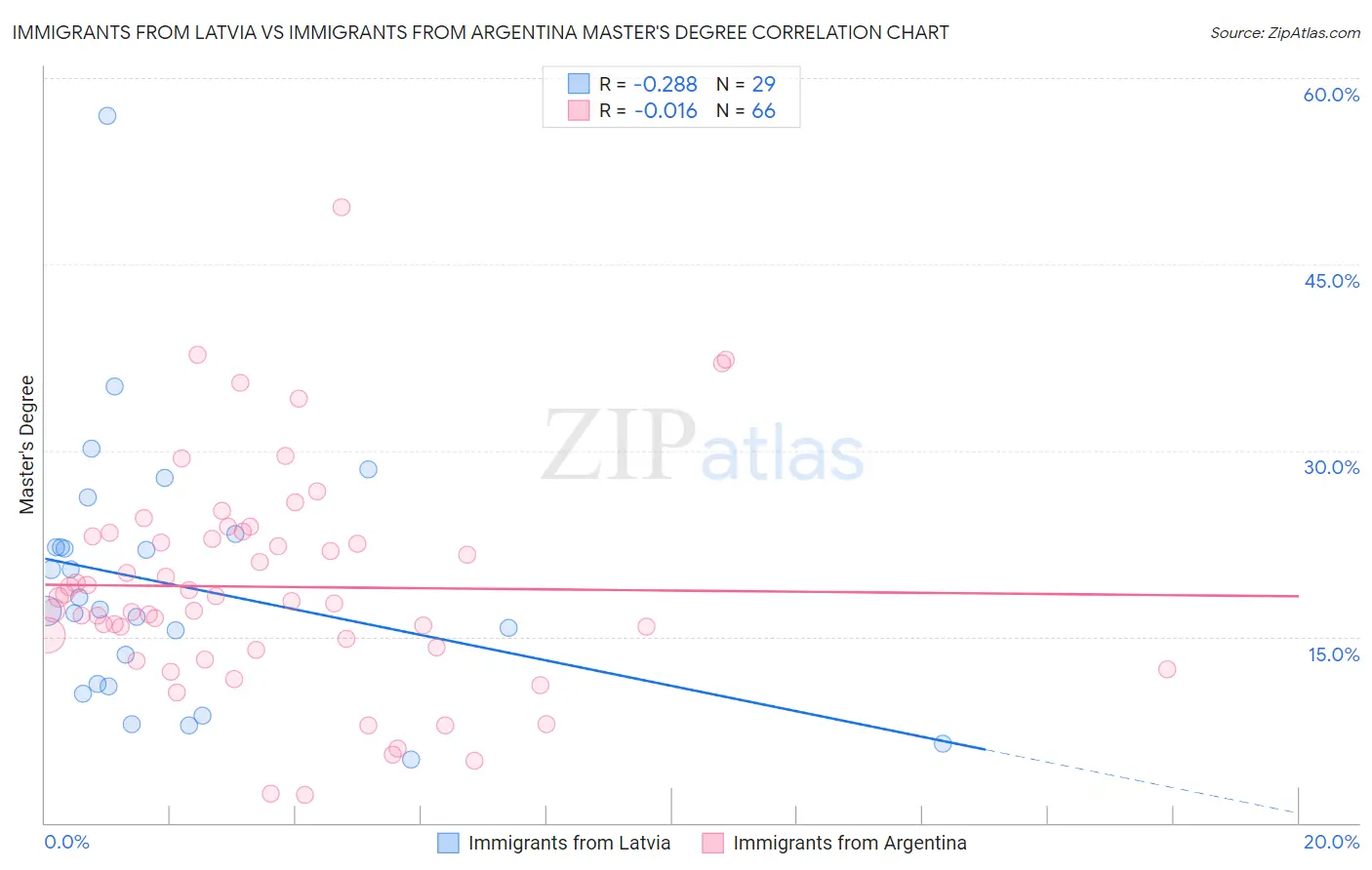 Immigrants from Latvia vs Immigrants from Argentina Master's Degree