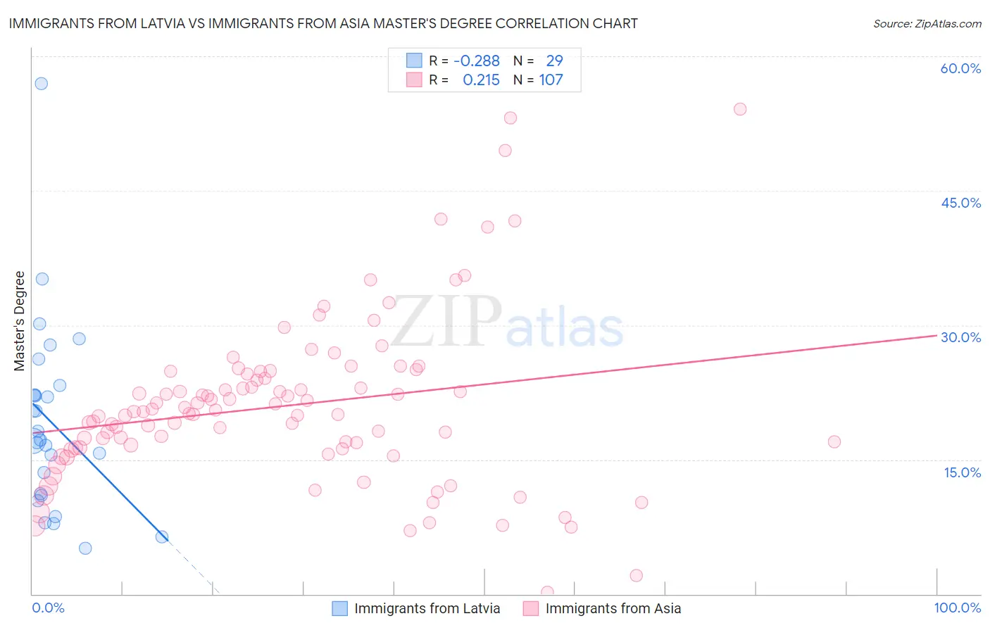 Immigrants from Latvia vs Immigrants from Asia Master's Degree