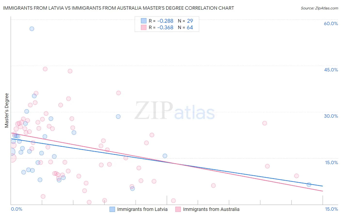 Immigrants from Latvia vs Immigrants from Australia Master's Degree