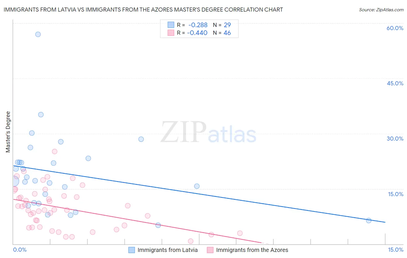 Immigrants from Latvia vs Immigrants from the Azores Master's Degree