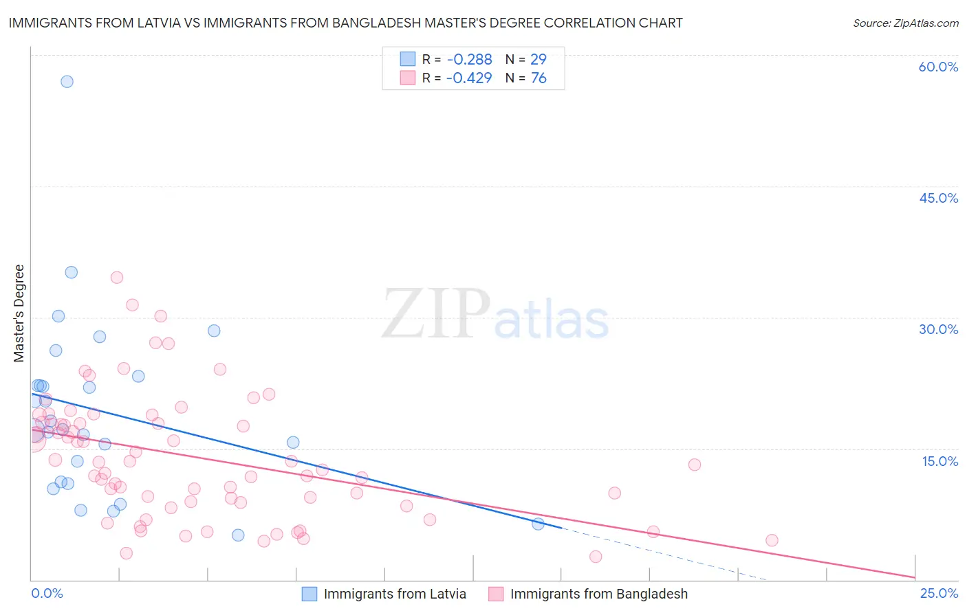 Immigrants from Latvia vs Immigrants from Bangladesh Master's Degree