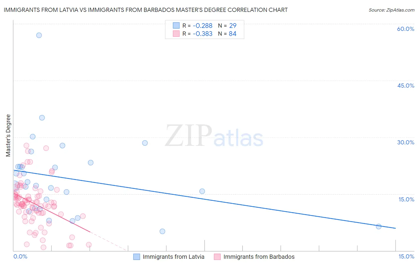 Immigrants from Latvia vs Immigrants from Barbados Master's Degree