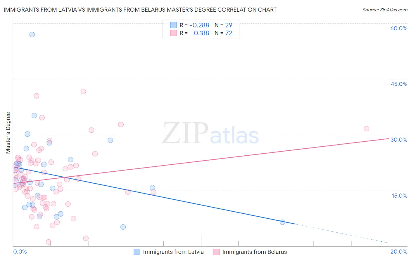 Immigrants from Latvia vs Immigrants from Belarus Master's Degree