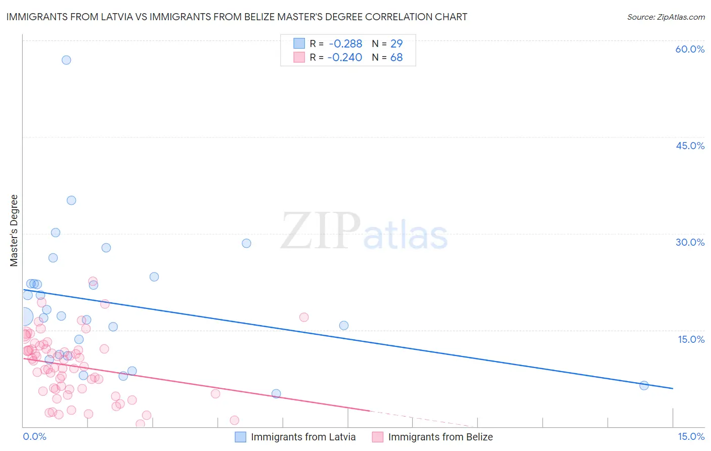 Immigrants from Latvia vs Immigrants from Belize Master's Degree