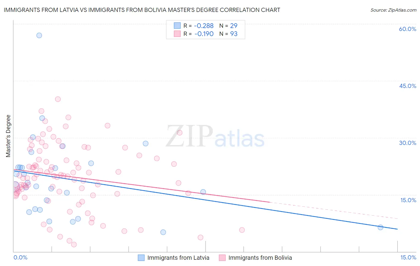 Immigrants from Latvia vs Immigrants from Bolivia Master's Degree