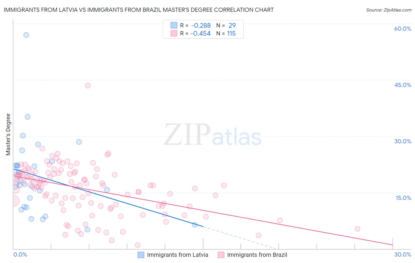 Immigrants from Latvia vs Immigrants from Brazil Master's Degree