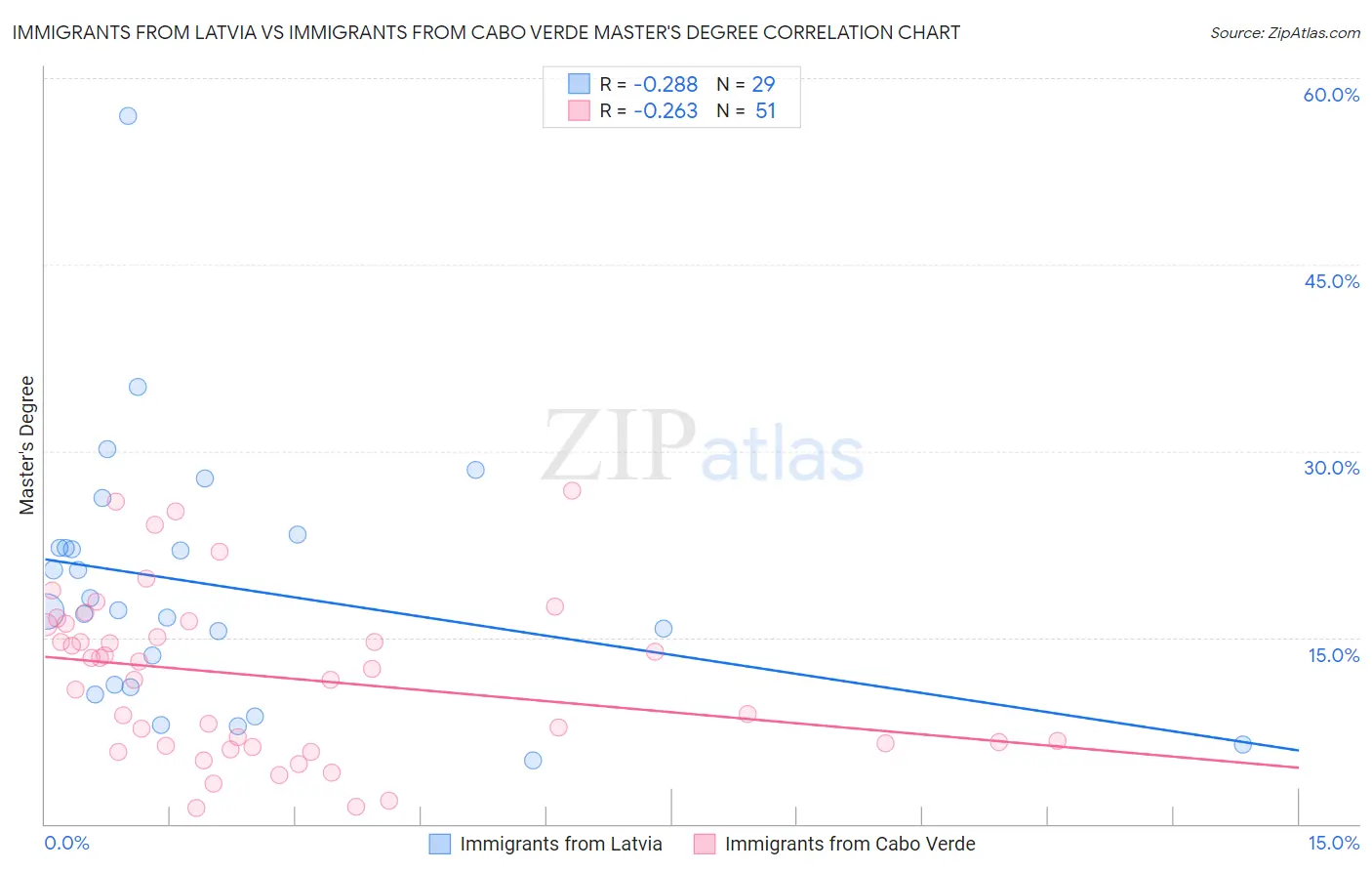 Immigrants from Latvia vs Immigrants from Cabo Verde Master's Degree