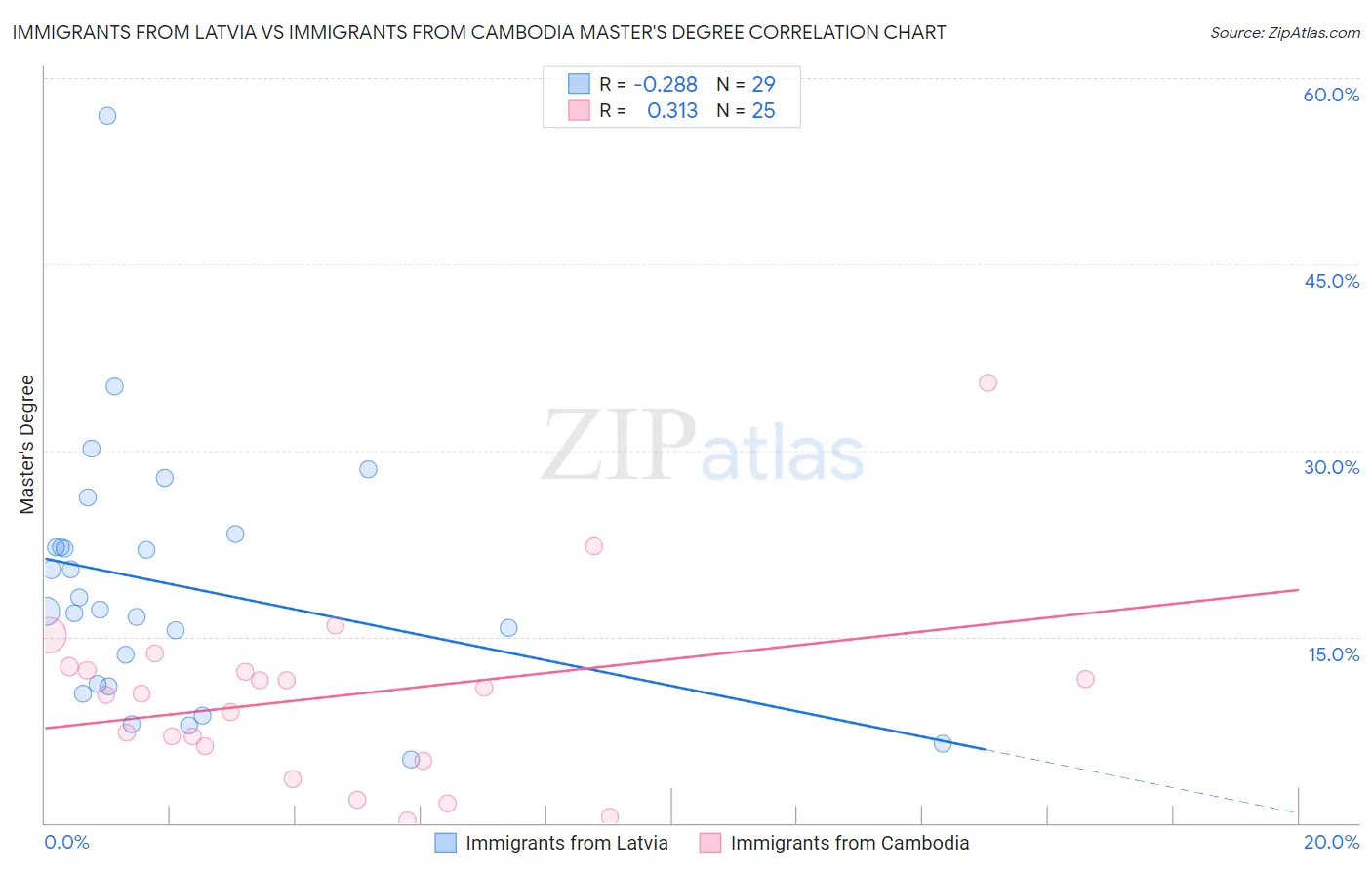 Immigrants from Latvia vs Immigrants from Cambodia Master's Degree
