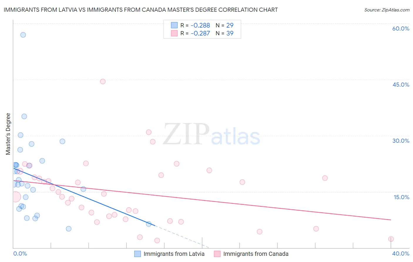 Immigrants from Latvia vs Immigrants from Canada Master's Degree