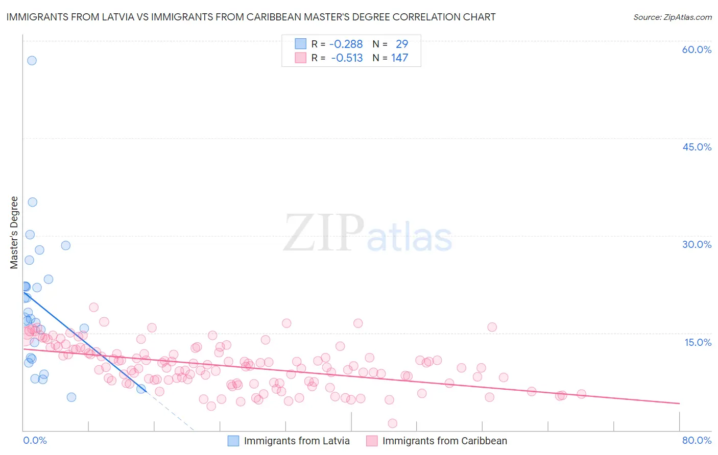 Immigrants from Latvia vs Immigrants from Caribbean Master's Degree