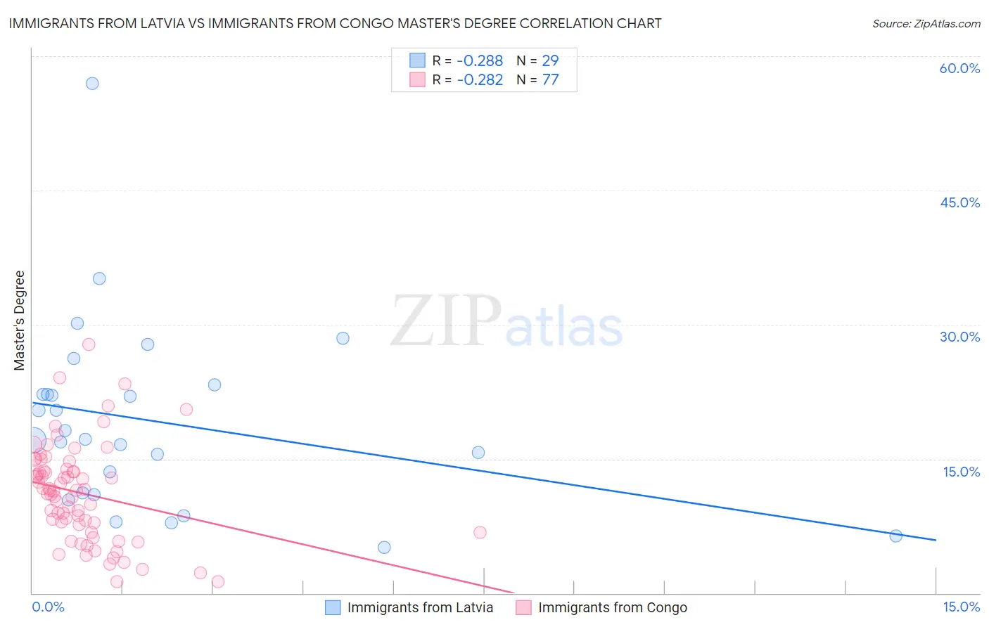 Immigrants from Latvia vs Immigrants from Congo Master's Degree