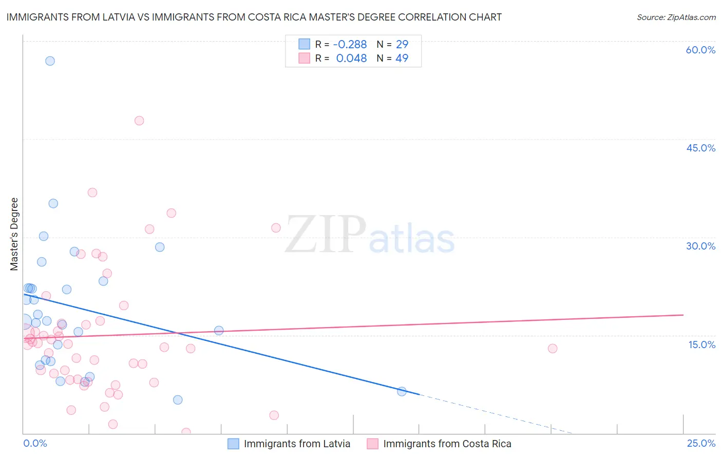 Immigrants from Latvia vs Immigrants from Costa Rica Master's Degree