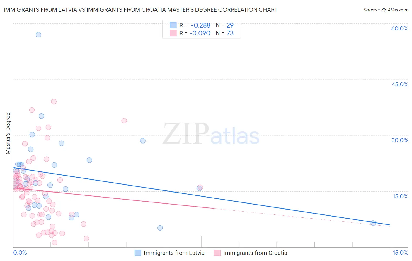 Immigrants from Latvia vs Immigrants from Croatia Master's Degree