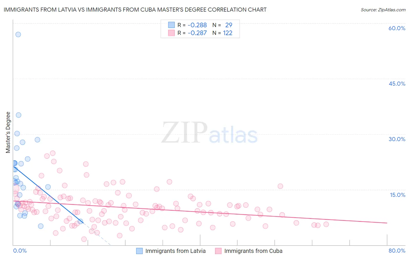 Immigrants from Latvia vs Immigrants from Cuba Master's Degree