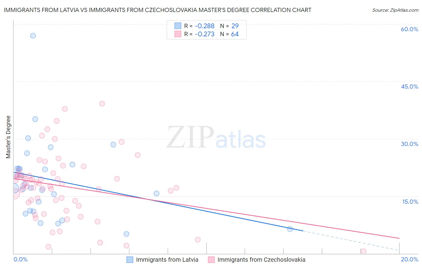 Immigrants from Latvia vs Immigrants from Czechoslovakia Master's Degree