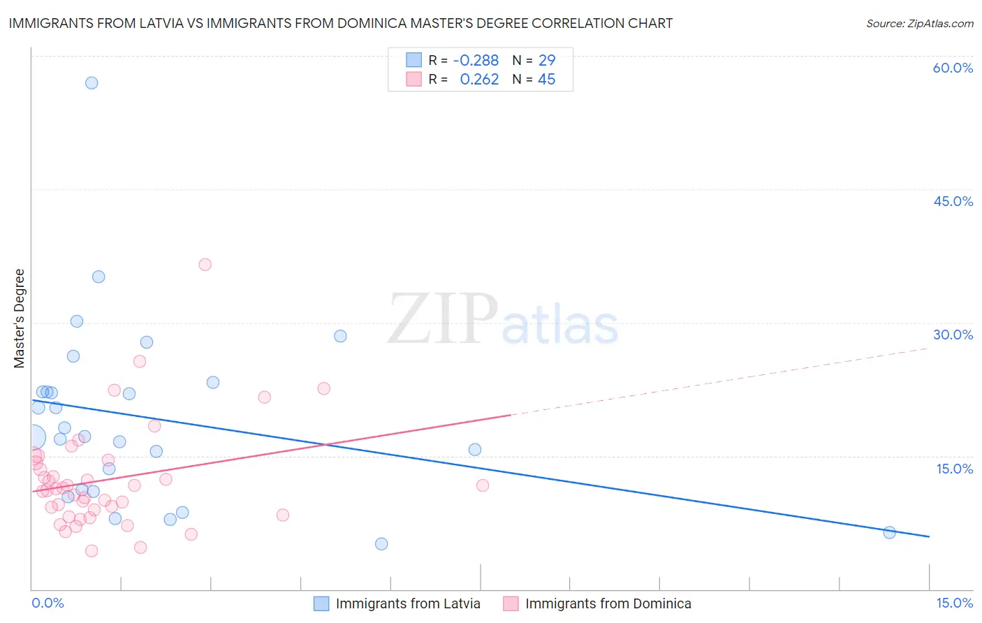 Immigrants from Latvia vs Immigrants from Dominica Master's Degree