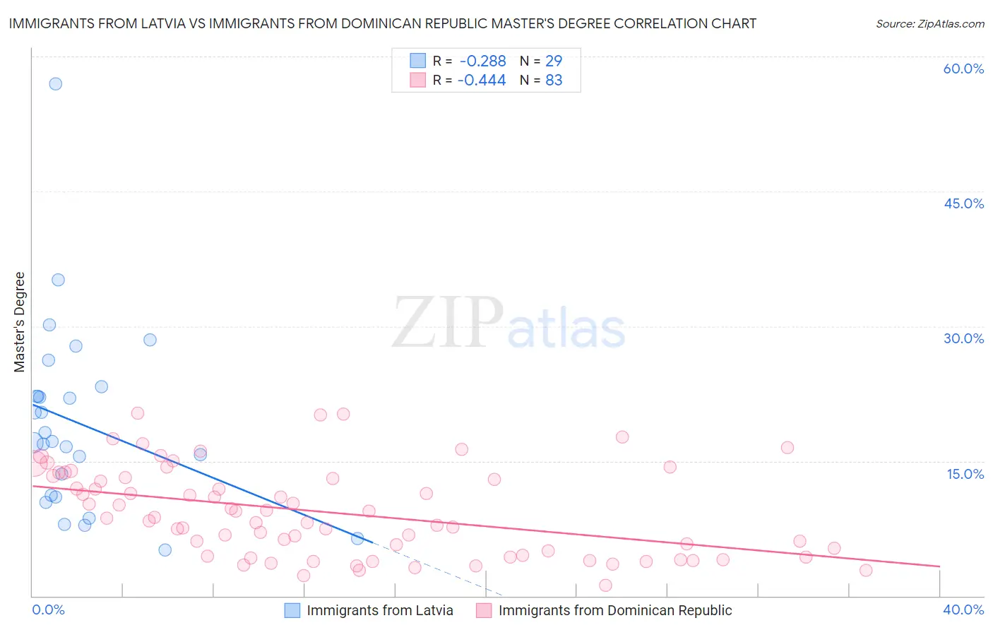 Immigrants from Latvia vs Immigrants from Dominican Republic Master's Degree