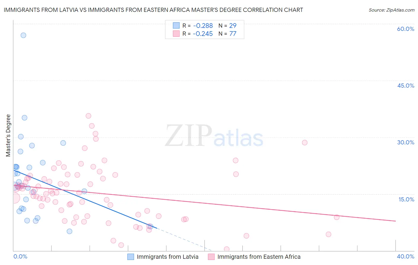 Immigrants from Latvia vs Immigrants from Eastern Africa Master's Degree