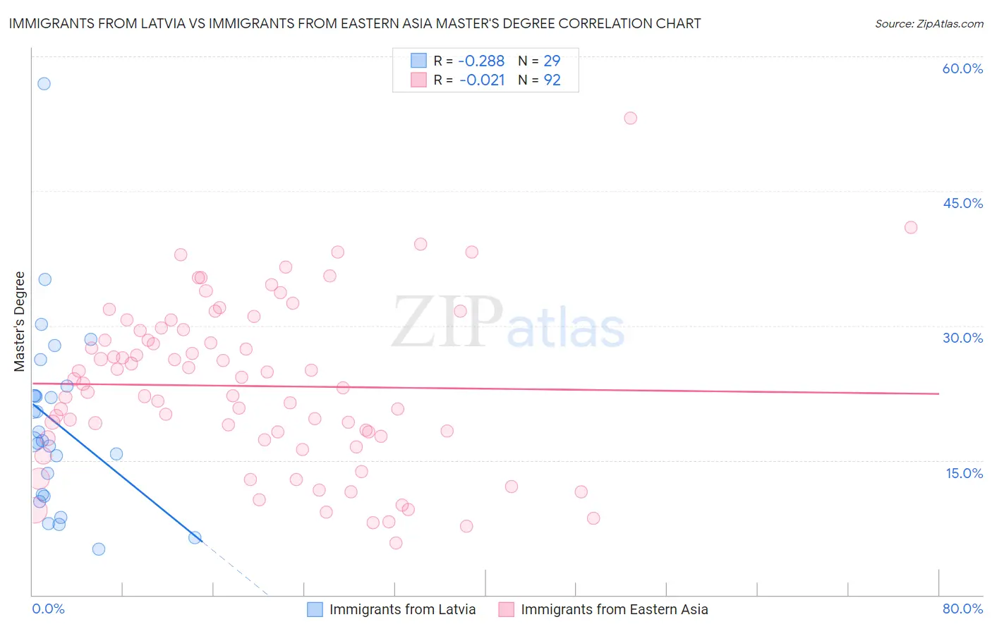 Immigrants from Latvia vs Immigrants from Eastern Asia Master's Degree