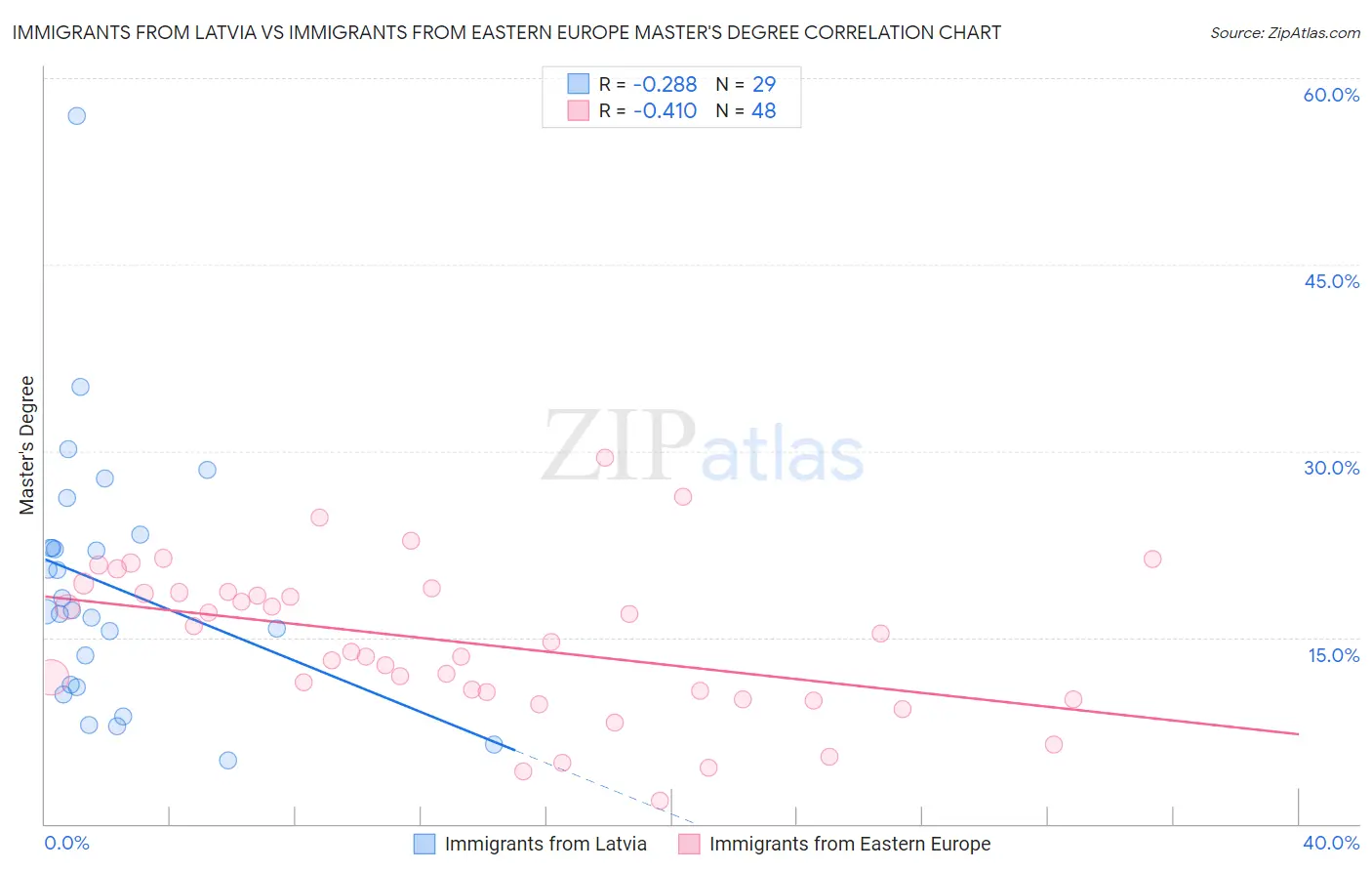 Immigrants from Latvia vs Immigrants from Eastern Europe Master's Degree